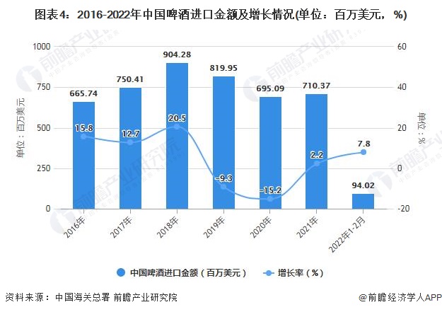 图表4：2016-2022年中国啤酒进口金额及增长情况(单位：百万美元，%)