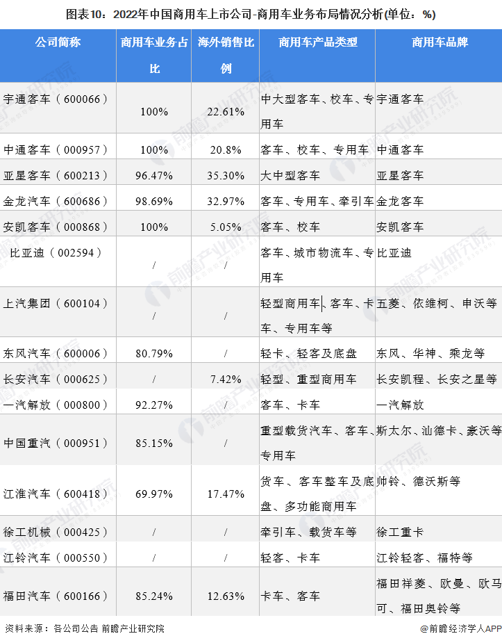 图表10：2022年中国商用车上市公司-商用车业务布局情况分析(单位：%)