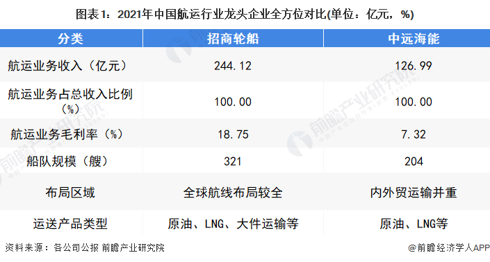 图表1：2021年中国航运行业龙头企业全方位对比(单位：亿元，%)