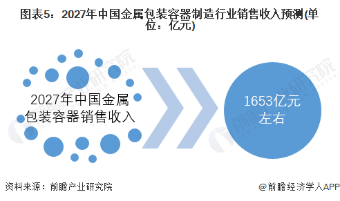 图表5：2027年中国金属包装容器制造行业销售收入预测(单位：亿元)