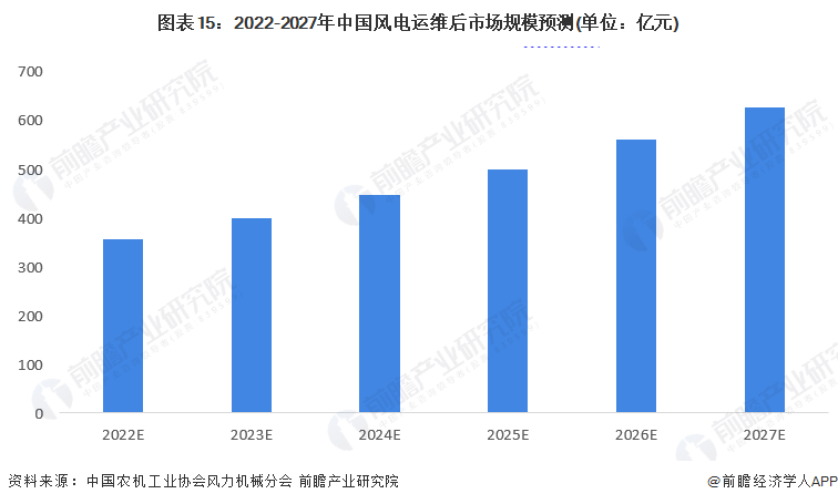图表15：2022-2027年中国风电运维后市场规模预测(单位：亿元)