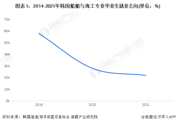 图表1：2014-2021年韩国船舶与海工专业毕业生就业去向(单位：%)