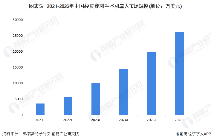 圖表5：2021-2026年中國經皮穿刺手術機器人市場規模(單位：萬美元)