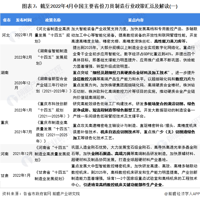 图表7：截至2022年4月中国主要省份刀具制造行业政策汇总及解读(一)