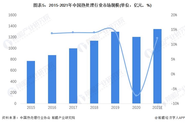 图表5：2015-2021年中国热处理行业市场规模(单位：亿元，%)
