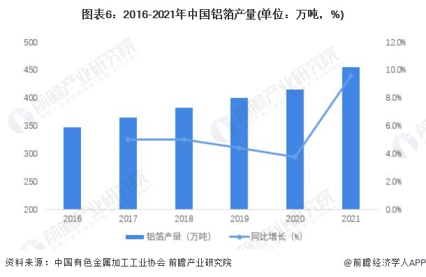 图表6：2016-2021年中国铝箔产量(单位：万吨，%)
