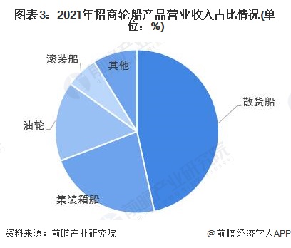 图表3：2021年招商轮船产品营业收入占比情况(单位：%)