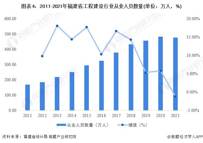 圖表4：2011-2021年福建省工程建設行業從業人員數量(單位：萬人，%)