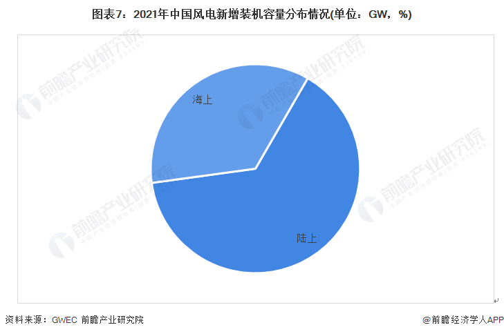 圖表7：2021年中國風電新增裝機容量分布情況(單位：GW，%)