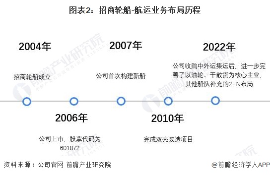 图表2：招商轮船-航运业务布局历程