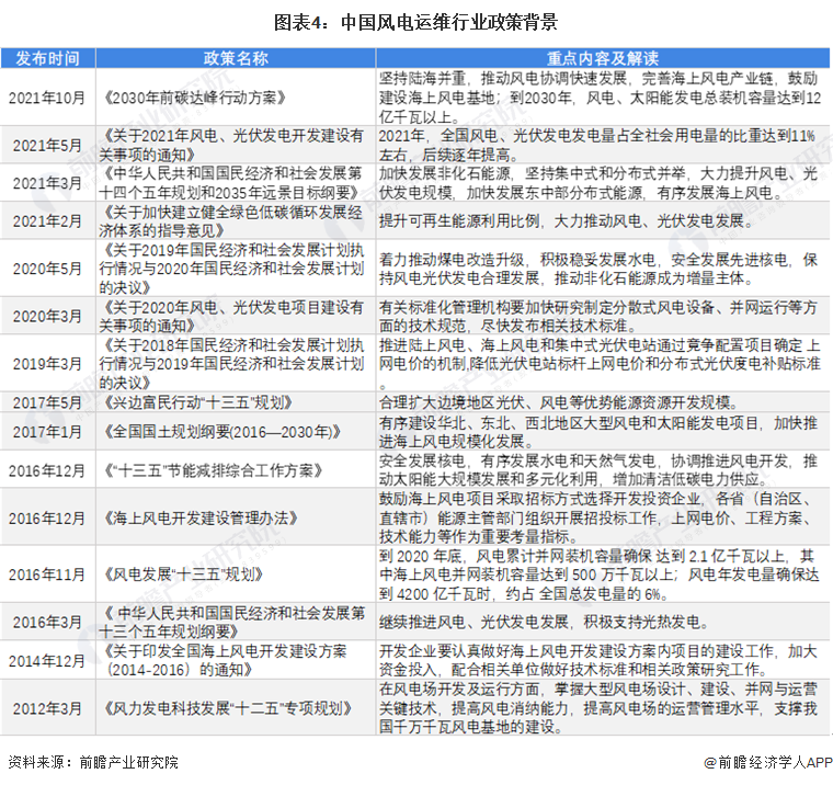 圖表4：中國風電運維行業政策背景