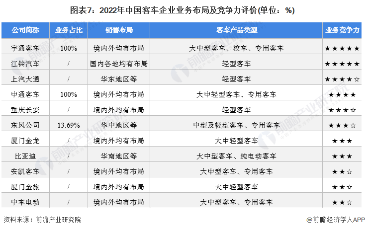 图表7：2022年中国客车企业业务布局及竞争力评价(单位：%)
