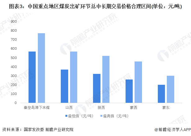 图表3：中国重点地区煤炭出矿环节总中长期交易价格合理区间(单位：元/吨)