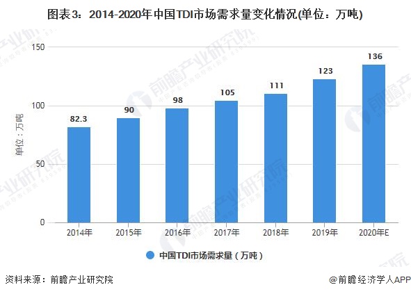 图表3：2014-2020年中国TDI市场需求量变化情况(单位：万吨)