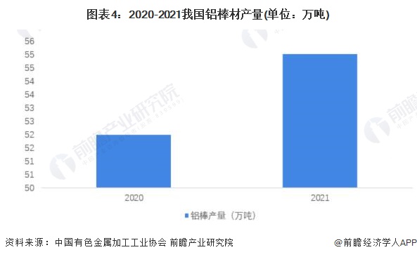 图表4：2020-2021我国铝棒材产量(单位：万吨)