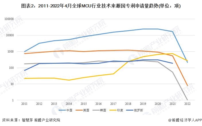图表2：2011-2022年4月全球MCU行业技术来源国专利申请量趋势(单位：项)