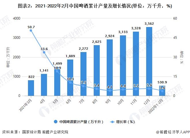 图表2：2021-2022年2月中国啤酒累计产量及增长情况(单位：万千升，%)