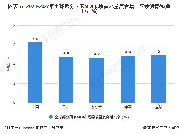 图表5：2021-2027年全球部分国家MDI市场需求量复合增长率预测情况(单位：%)