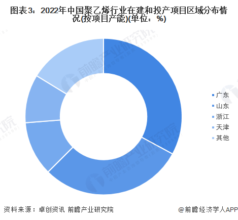 图表3：2022年中国聚乙烯行业在建和投产项目区域分布情况(按项目产能)(单位：%)