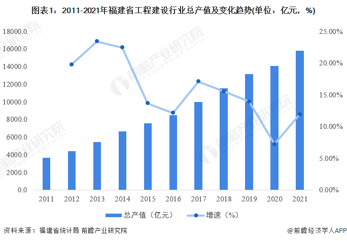 图表1：2011-2021年福建省工程建设行业总产值及变化趋势(单位：亿元，%)