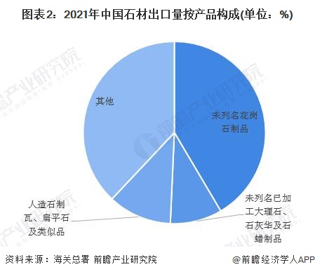 圖表2：2021年中國石材出口量按產品構成(單位：%)