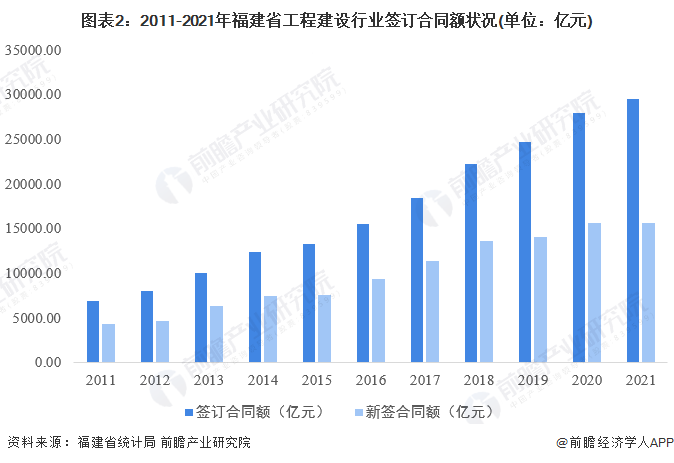 圖表2：2011-2021年福建省工程建設行業簽訂合同額狀況(單位：億元)