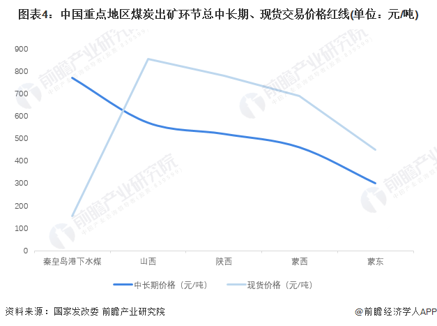图表4：中国重点地区煤炭出矿环节总中长期、现货交易价格红线(单位：元/吨)