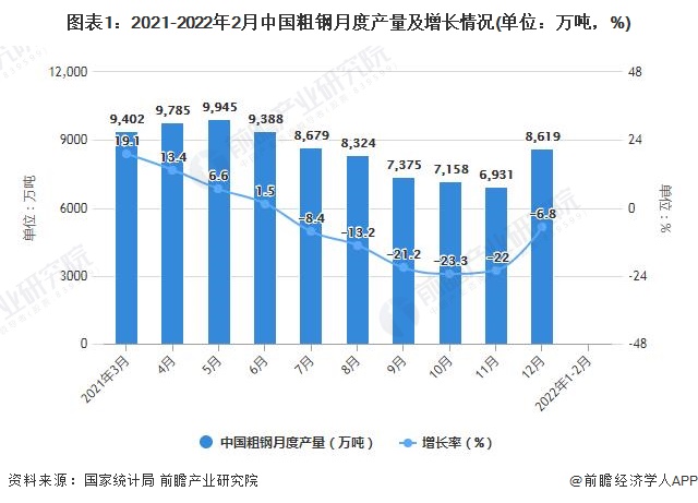 图表1：2021-2022年2月中国粗钢月度产量及增长情况(单位：万吨，%)