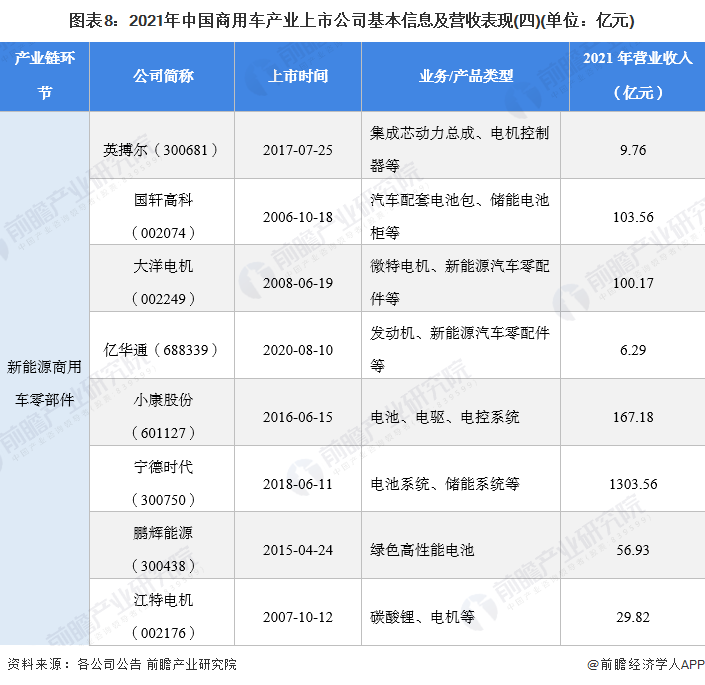 图表8：2021年中国商用车产业上市公司基本信息及营收表现(四)(单位：亿元)