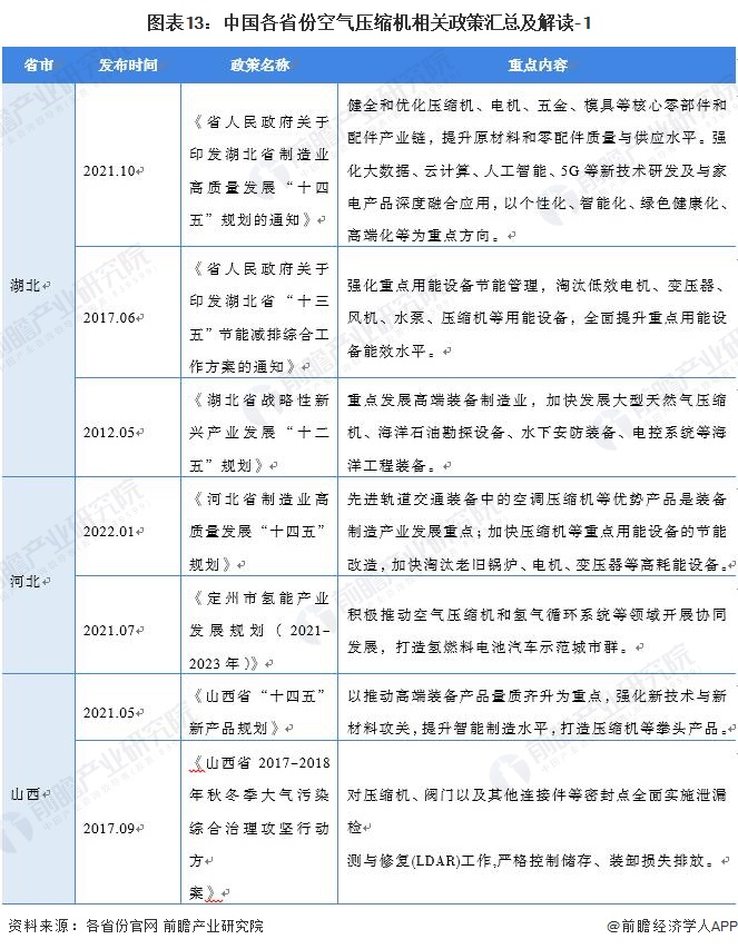 圖表13：中國各省份空氣壓縮機相關政策匯總及解讀-1