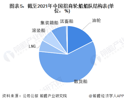 图表5：截至2021年中国招商轮船船队结构表(单位：%)