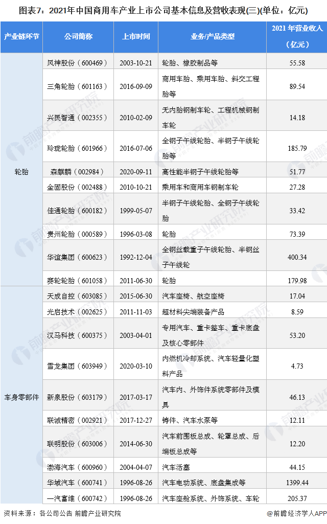 图表7：2021年中国商用车产业上市公司基本信息及营收表现(三)(单位：亿元)