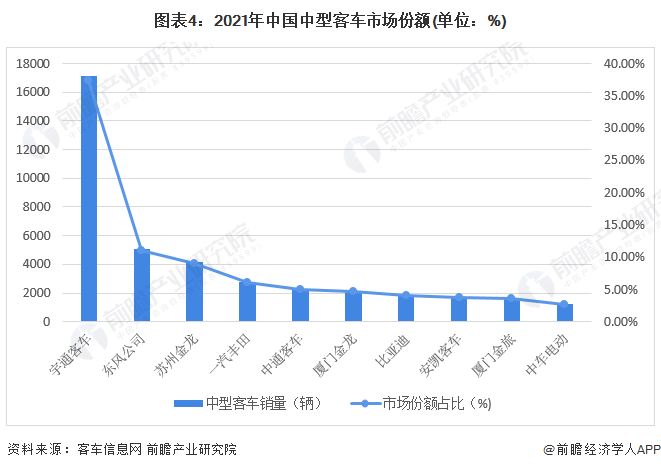 图表4：2021年中国中型客车市场份额(单位：%)