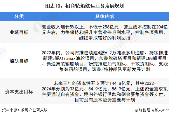 图表10：招商轮船航运业务发展规划