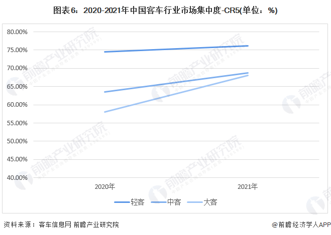 图表6：2020-2021年中国客车行业市场集中度-CR5(单位：%)