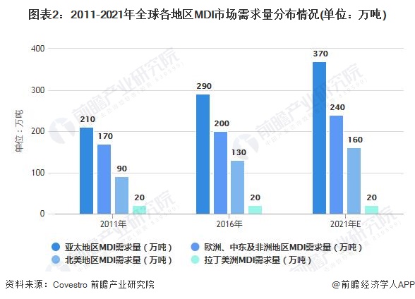 图表2：2011-2021年全球各地区MDI市场需求量分布情况(单位：万吨)
