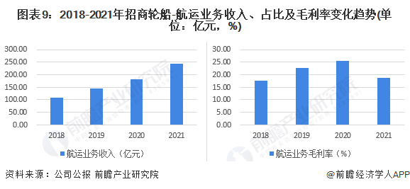 图表9：2018-2021年招商轮船-航运业务收入、占比及毛利率变化趋势(单位：亿元，%)