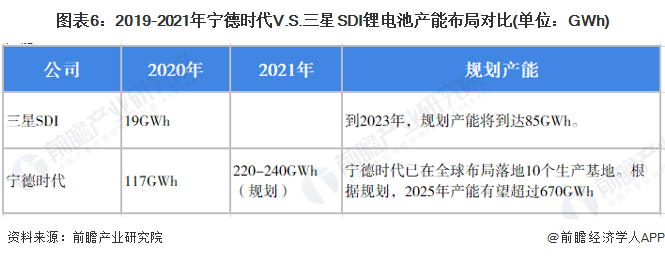 图表6：2019-2021年宁德时代V.S.三星SDI锂电池产能布局对比(单位：GWh)