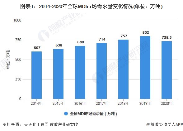图表1：2014-2020年全球MDI市场需求量变化情况(单位：万吨)