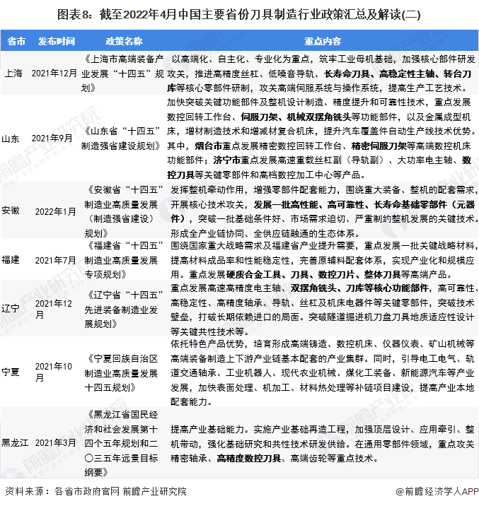 圖表8：截至2022年4月中國主要省份刀具制造行業政策匯總及解讀(二)