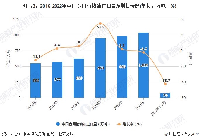 图表3：2016-2022年中国食用植物油进口量及增长情况(单位：万吨，%)