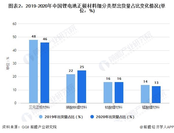 图表2：2019-2020年中国锂电池正极材料细分类型出货量占比变化情况(单位：%)
