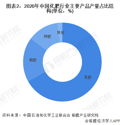 图表2：2020年中国化肥行业主要产品产量占比结构(单位：%)