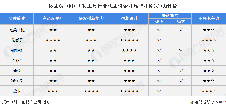 图表6：中国美妆工具行业代表性企业品牌业务竞争力评价