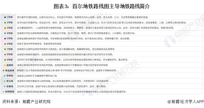 图表3：首尔地铁路线图主导地铁路线简介