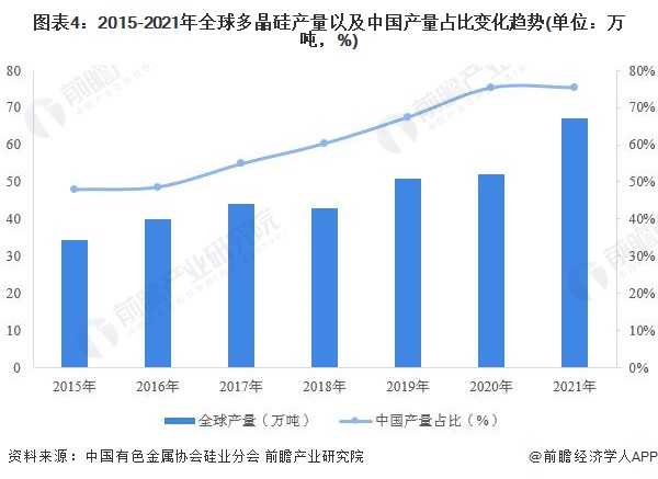 图表4：2015-2021年全球多晶硅产量以及中国产量占比变化趋势(单位：万吨，%)