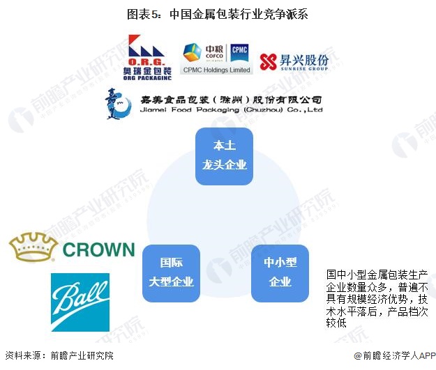 图表5：中国金属包装行业竞争派系
