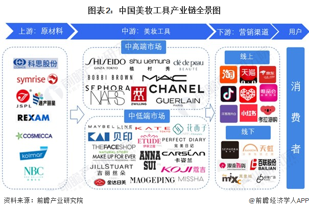 图表2：中国美妆工具产业链全景图