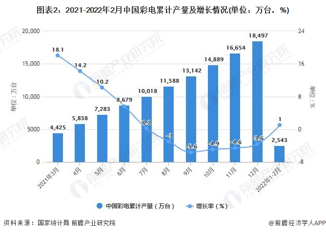 图表2：2021-2022年2月中国彩电累计产量及增长情况(单位：万台，%)