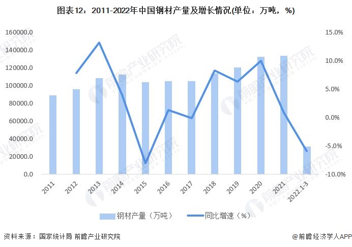 图表12：2011-2022年中国钢材产量及增长情况(单位：万吨，%)
